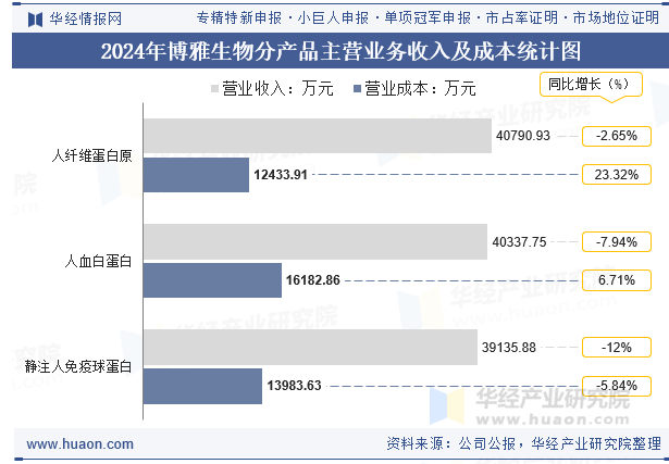 2024年博雅生物分产品主营业务收入及成本统计图