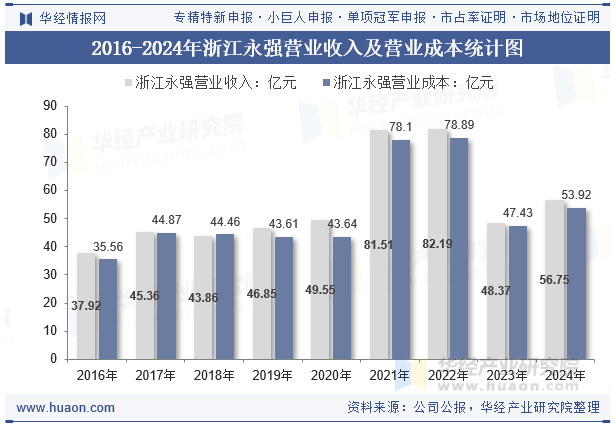 2016-2024年浙江永强营业收入及营业成本统计图
