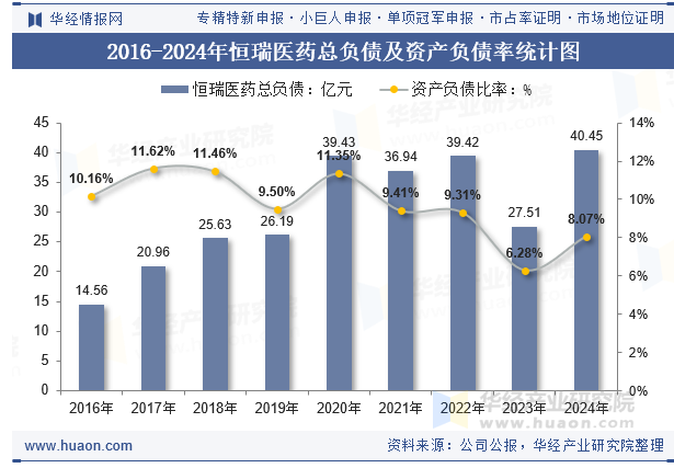 2016-2024年恒瑞医药总负债及资产负债率统计图