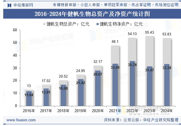 2016-2024年健帆生物总资产及净资产统计图