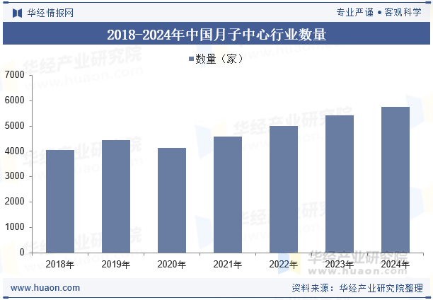 2018-2024年中国月子中心行业数量