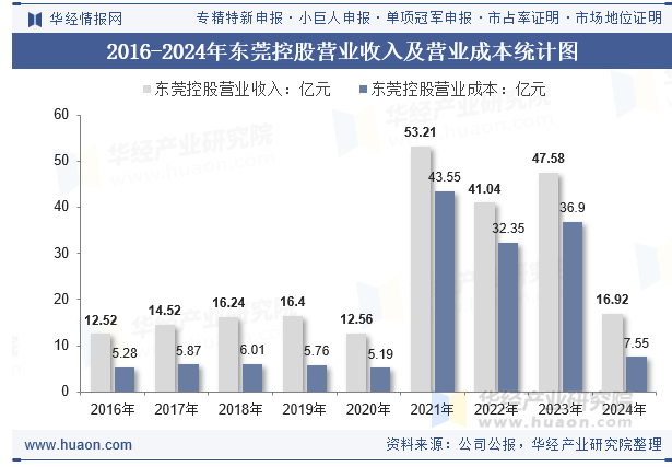 2016-2024年东莞控股营业收入及营业成本统计图