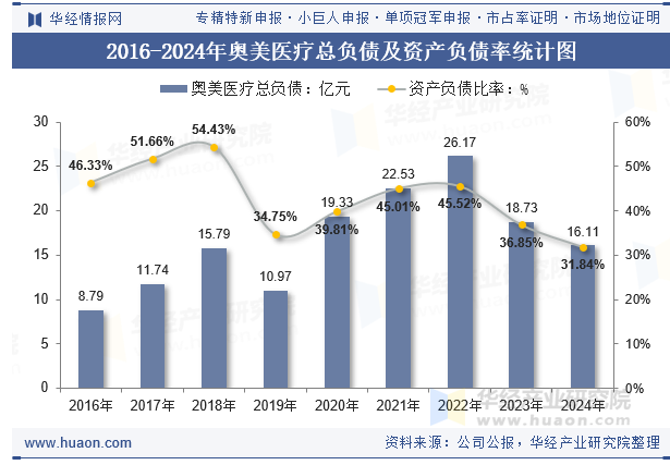 2016-2024年奥美医疗总负债及资产负债率统计图