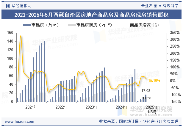 2021-2025年5月西藏自治区房地产商品房及商品房现房销售面积
