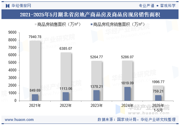 2021-2025年5月湖北省房地产商品房及商品房现房销售面积
