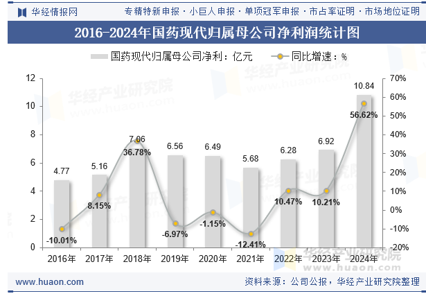 2016-2024年国药现代归属母公司净利润统计图