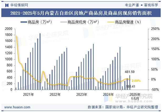 2021-2025年5月内蒙古自治区房地产商品房及商品房现房销售面积