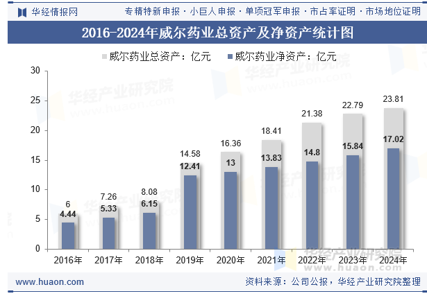 2016-2024年威尔药业总资产及净资产统计图