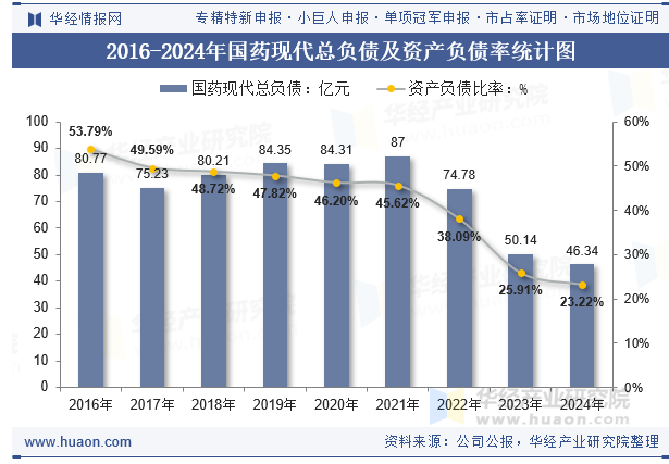 2016-2024年国药现代总负债及资产负债率统计图