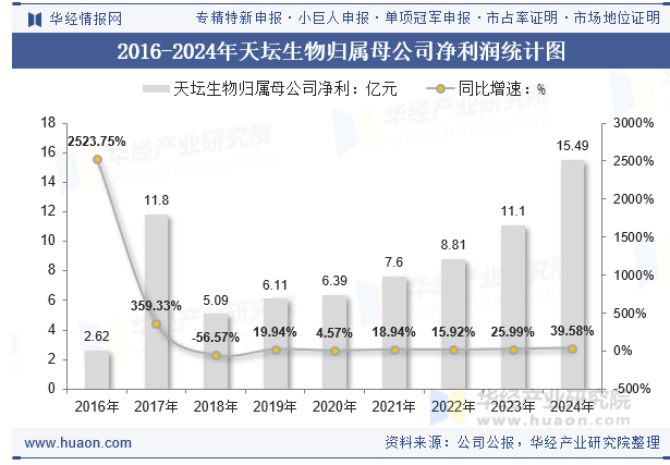 2016-2024年天坛生物归属母公司净利润统计图