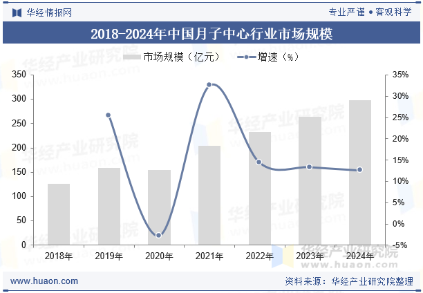 2018-2024年中国月子中心行业市场规模