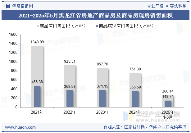 2021-2025年5月黑龙江省房地产商品房及商品房现房销售面积