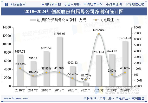 2016-2024年创源股份归属母公司净利润统计图