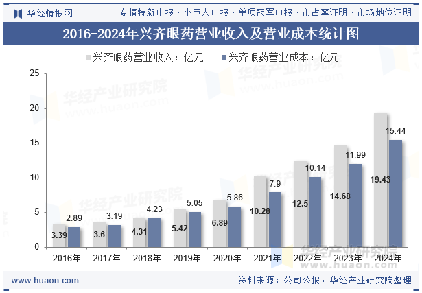2016-2024年兴齐眼药营业收入及营业成本统计图
