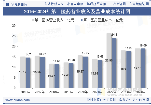 2016-2024年第一医药营业收入及营业成本统计图