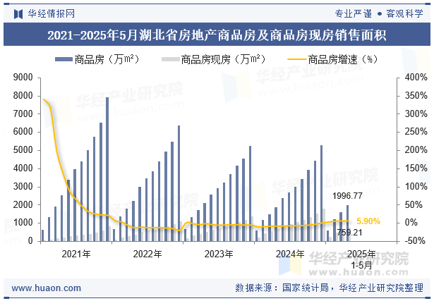 2021-2025年5月湖北省房地产商品房及商品房现房销售面积