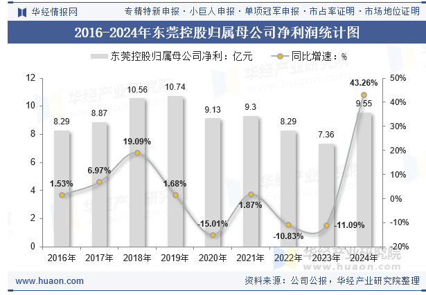 2016-2024年东莞控股归属母公司净利润统计图