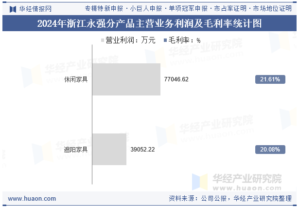 2024年浙江永强分产品主营业务利润及毛利率统计图