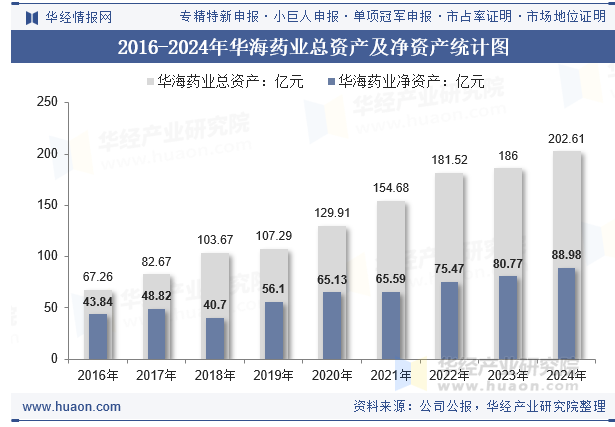 2016-2024年华海药业总资产及净资产统计图