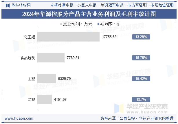 2024年华源控股分产品主营业务利润及毛利率统计图