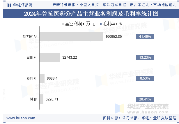 2024年鲁抗医药分产品主营业务利润及毛利率统计图
