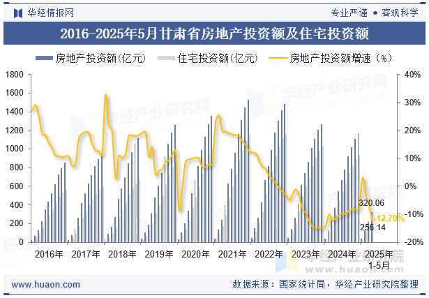 2016-2025年5月甘肃省房地产投资额及住宅投资额