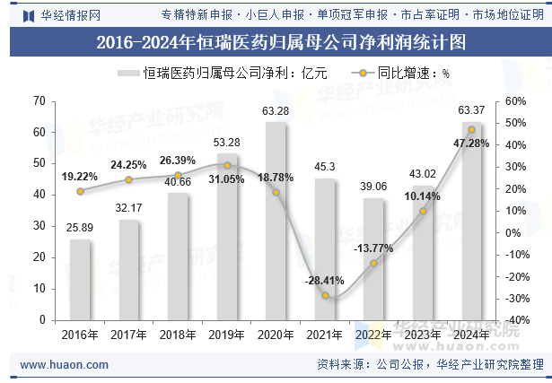 2016-2024年恒瑞医药归属母公司净利润统计图