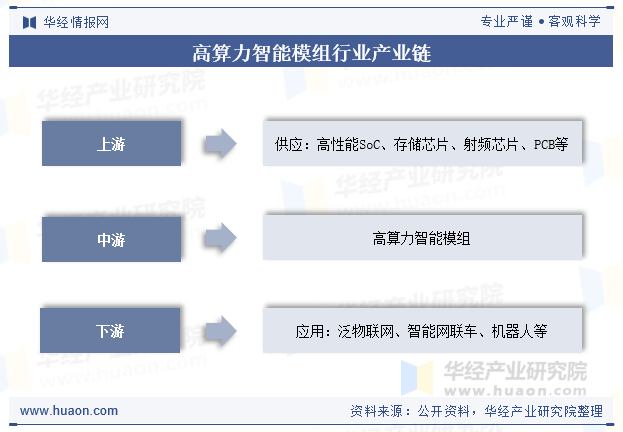 高算力智能模组行业产业链