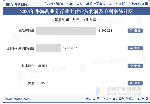 2024年华海药业分行业主营业务利润及毛利率统计图