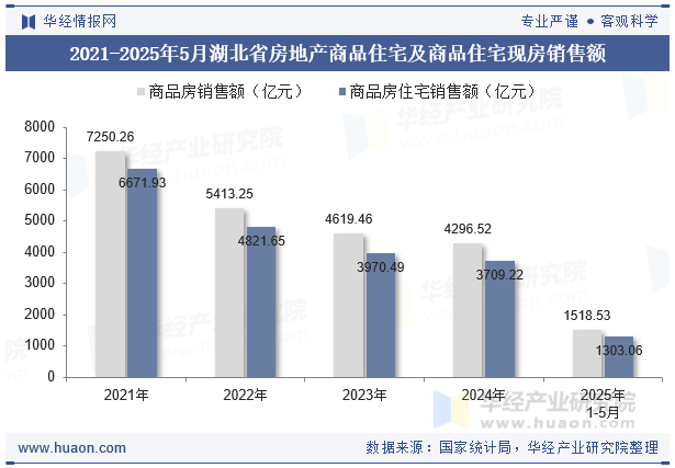 2021-2025年5月湖北省房地产商品住宅及商品住宅现房销售额