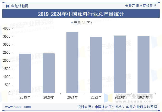 2019-2024年中国涂料行业总产量统计