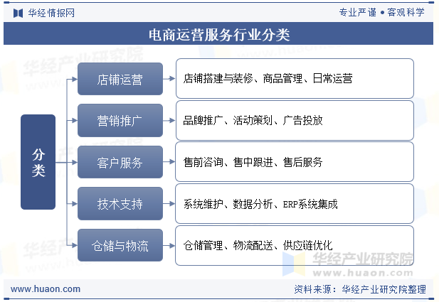 电商运营服务行业分类