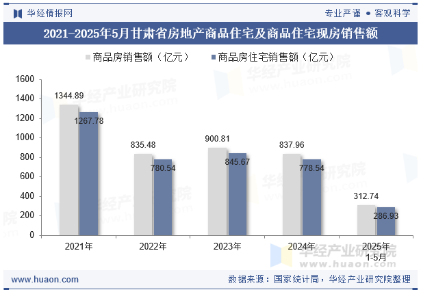 2021-2025年5月甘肃省房地产商品住宅及商品住宅现房销售额