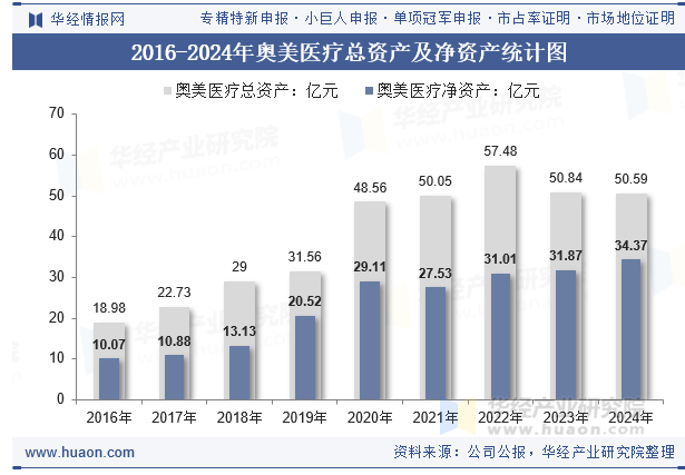 2016-2024年奥美医疗总资产及净资产统计图