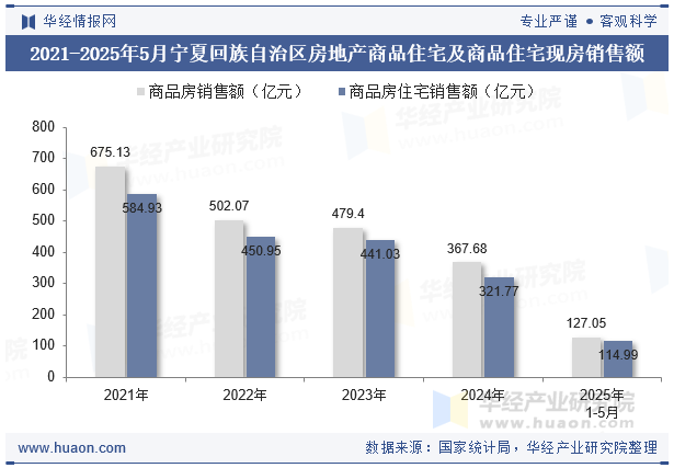 2021-2025年5月宁夏回族自治区房地产商品住宅及商品住宅现房销售额