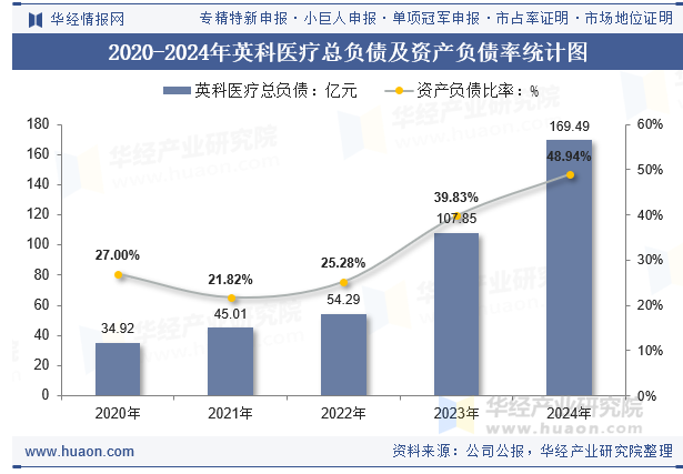 2020-2024年英科医疗总负债及资产负债率统计图