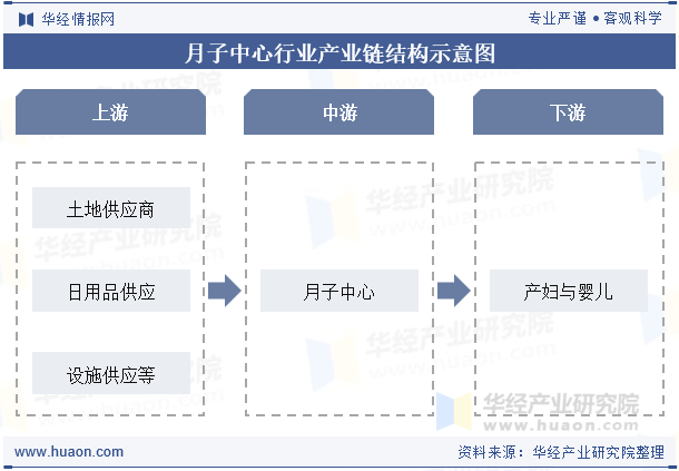 月子中心行业产业链结构示意图