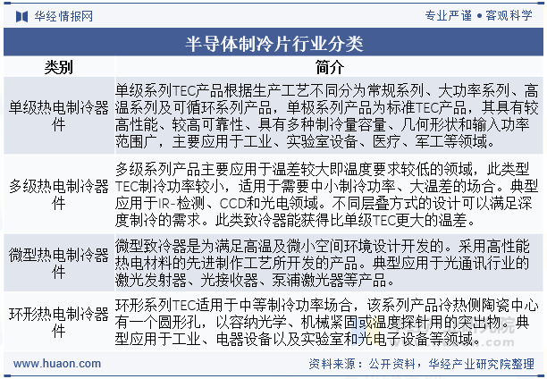 半导体制冷片行业主要类别