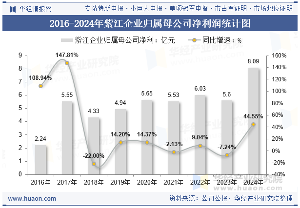 2016-2024年紫江企业归属母公司净利润统计图