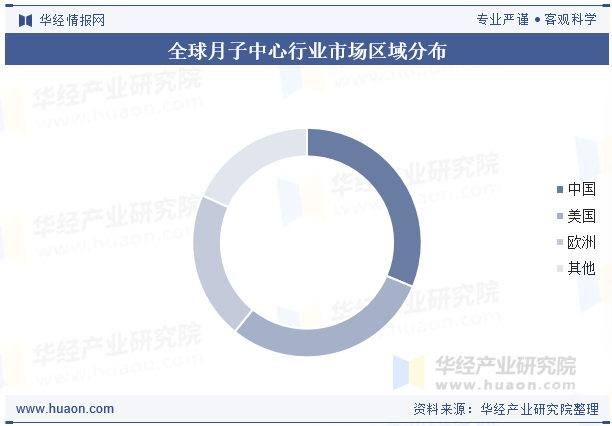 全球月子中心行业市场区域分布