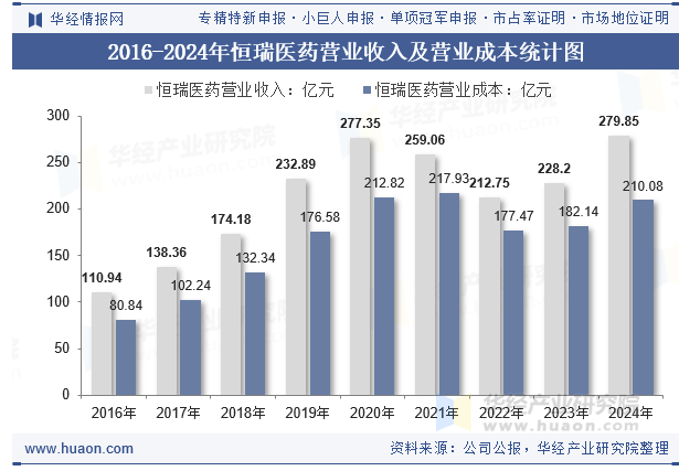 2016-2024年恒瑞医药营业收入及营业成本统计图