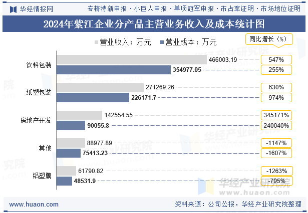 2024年紫江企业分产品主营业务收入及成本统计图