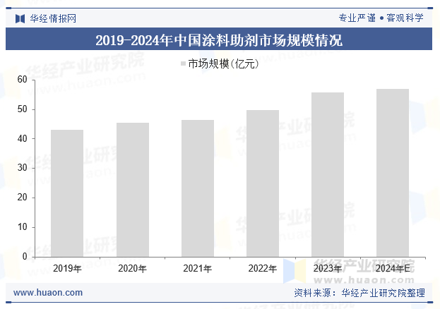 2019-2024年中国涂料助剂市场规模情况
