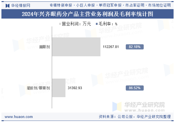 2024年兴齐眼药分产品主营业务利润及毛利率统计图