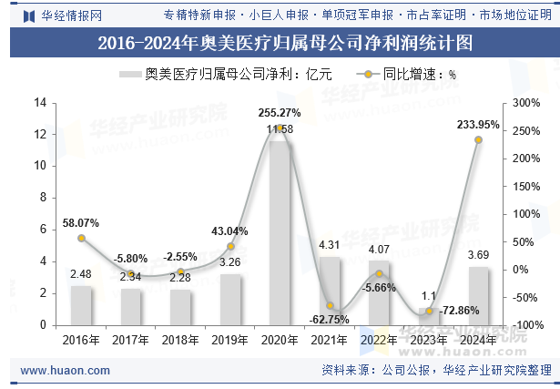 2016-2024年奥美医疗归属母公司净利润统计图