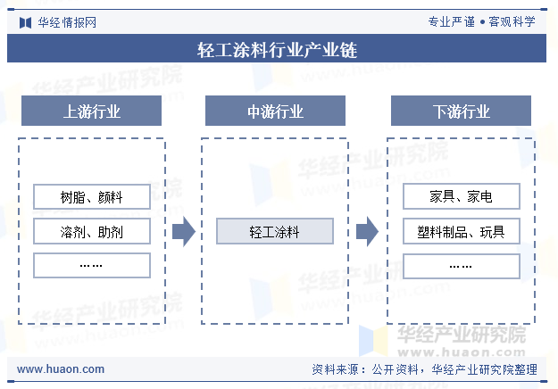 轻工涂料行业产业链