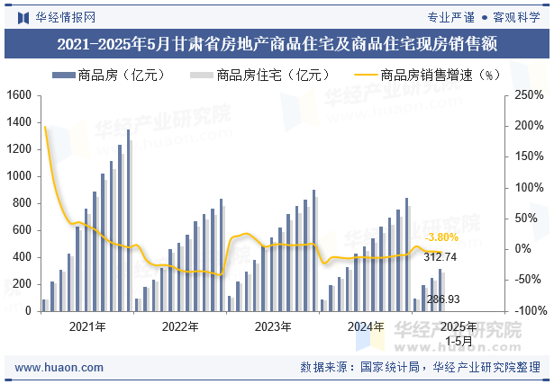 2021-2025年5月甘肃省房地产商品住宅及商品住宅现房销售额