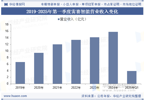 2019-2025年第一季度雷赛智能营业收入变化
