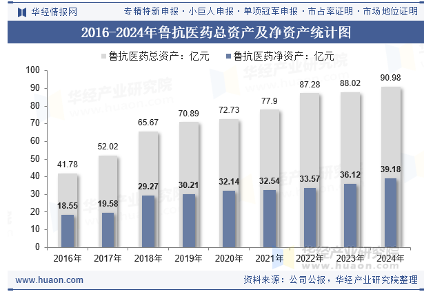 2016-2024年鲁抗医药总资产及净资产统计图