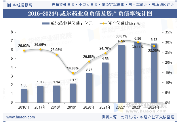 2016-2024年威尔药业总负债及资产负债率统计图